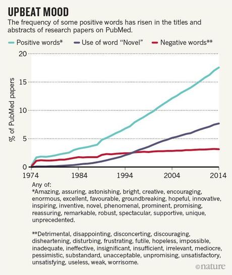 Los estudios científicos ya no son tan neutrales: más términos positivos, mismo impacto real Los estudios científicos ya no son tan neutrales: más términos positivos, mismo impacto real