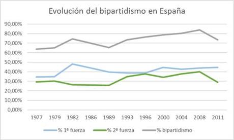 Todas las claves del #20D Bipartidismo