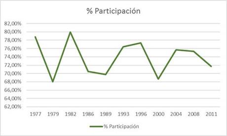 Todas las claves del #20D Participación en las elecciones en España