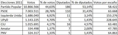 Todas las claves del #20D Elecciones 2011