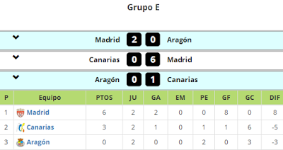 Campeonato de Selecciones territoriales femenino Sub-18 y Sub-16: Resultados completos y clasificación de la primera fase Campeonato de Selecciones territoriales femenino Sub-18 y Sub-16: Resultados completos y clasificación de la primera fase