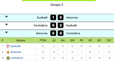 Campeonato de Selecciones territoriales femenino Sub-18 y Sub-16: Resultados completos y clasificación de la primera fase Campeonato de Selecciones territoriales femenino Sub-18 y Sub-16: Resultados completos y clasificación de la primera fase