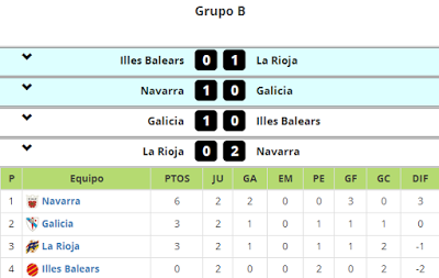 Campeonato de Selecciones territoriales femenino Sub-18 y Sub-16: Resultados completos y clasificación de la primera fase Campeonato de Selecciones territoriales femenino Sub-18 y Sub-16: Resultados completos y clasificación de la primera fase
