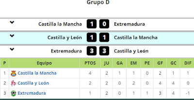 Campeonato de Selecciones territoriales femenino Sub-18 y Sub-16: Resultados completos y clasificación de la primera fase Campeonato de Selecciones territoriales femenino Sub-18 y Sub-16: Resultados completos y clasificación de la primera fase