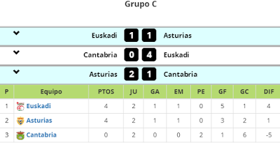 Campeonato de Selecciones territoriales femenino Sub-18 y Sub-16: Resultados completos y clasificación de la primera fase Campeonato de Selecciones territoriales femenino Sub-18 y Sub-16: Resultados completos y clasificación de la primera fase