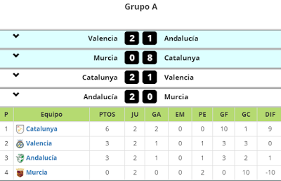 Campeonato de Selecciones territoriales femenino Sub-18 y Sub-16: Resultados completos y clasificación de la primera fase Campeonato de Selecciones territoriales femenino Sub-18 y Sub-16: Resultados completos y clasificación de la primera fase