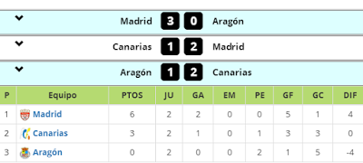 Campeonato de Selecciones territoriales femenino Sub-18 y Sub-16: Resultados completos y clasificación de la primera fase Campeonato de Selecciones territoriales femenino Sub-18 y Sub-16: Resultados completos y clasificación de la primera fase