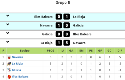 Campeonato de Selecciones territoriales femenino Sub-18 y Sub-16: Resultados completos y clasificación de la primera fase Campeonato de Selecciones territoriales femenino Sub-18 y Sub-16: Resultados completos y clasificación de la primera fase
