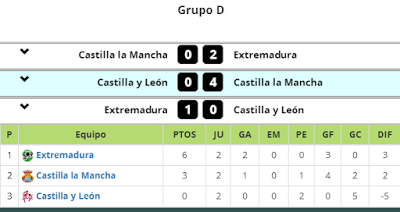 Campeonato de Selecciones territoriales femenino Sub-18 y Sub-16: Resultados completos y clasificación de la primera fase Campeonato de Selecciones territoriales femenino Sub-18 y Sub-16: Resultados completos y clasificación de la primera fase
