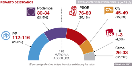 Encuesta dice Podemos desplazó al PSOE.