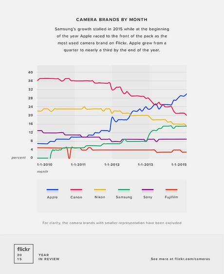 Las cámaras más usadas por los usuarios de Flickr, Apple a la cabeza