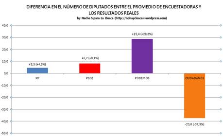 El escandaloso ‘error’ de las encuestas a favor de Ciudadanos (II) Enésima manipulación a favor de Ciudadanos