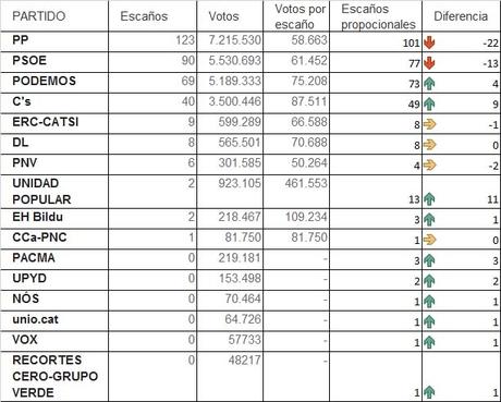 La necesaria reforma de la ley electoral Escaños proporcionales