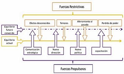 La resistencia al cambio.