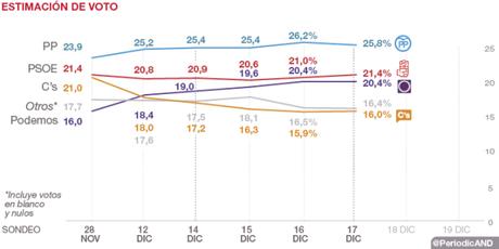 Última estimación de intención de voto preelectoral.