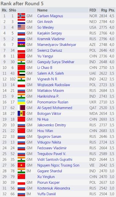 Magnus Carlsen en el “Qatar Masters Open 2015” (V) Magnus Carlsen en el “Qatar Masters Open 2015” (V)