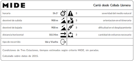 Datos MIDE Carriá-Collada Llomena