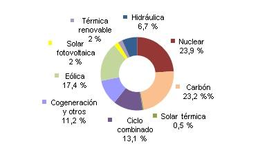 Diciembre 2015: 28,6% de generación eléctrica renovable