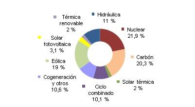 Diciembre 2015: 28,6% de generación eléctrica renovable