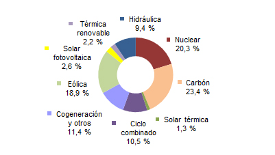 Noviembre 2015: 34,4% de generación eléctrica renovable