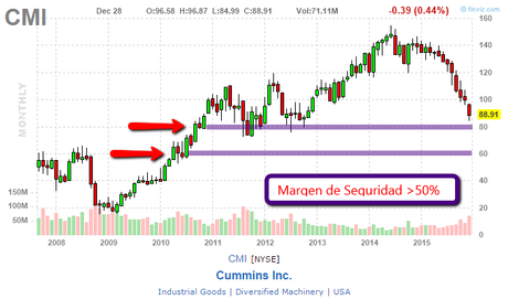 Cómo Valorar una Empresa Industrial: Cummins Inc. CMI_chart