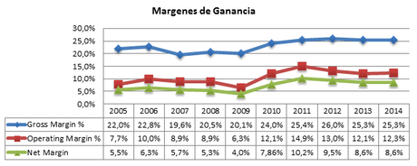 Cómo Valorar una Empresa Industrial: Cummins Inc. margenes