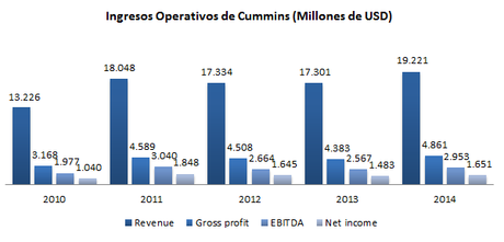 Cómo Valorar una Empresa Industrial: Cummins Inc. cmi_ingreso