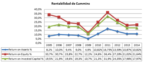 Cómo Valorar una Empresa Industrial: Cummins Inc. rentabilidad