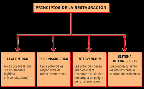 EL SISTEMA DE LA RESTAURACIÓN, 1815-1848