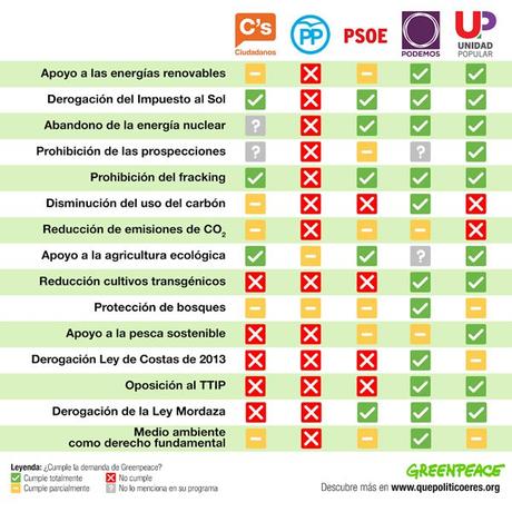Comparación partidos políticos propuestas medio ambiente
