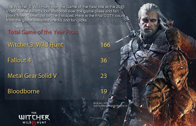 The Witcher 3: Wild Hunt terminó 2015 con 166 premios The Witcher 3: Wild Hunt terminó 2015 con 166 premios