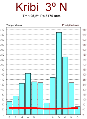 LOS CLIMAS DE LA TIERRA: EL CLIMA ECUATORIAL