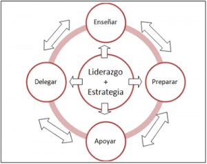 ¿Qué es liderar? El liderazgo adaptativo