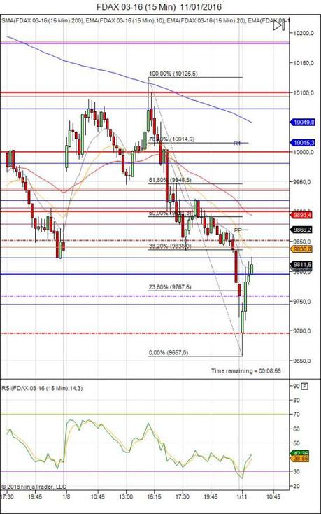 Mi camino diario en el trading: día 397 (11/1/2016) – Empezamos bien la semana de trading Diario de trading de Sergi, Día 397 sesión DAX