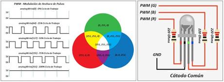 Control de un LED RGB