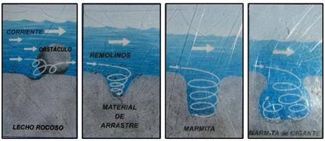 Formación de las Marmitas de Gigante