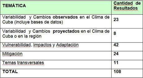 tabla de temas cambio climático