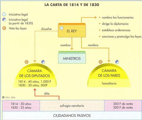 FRANCIA: RÉGIMEN DE LA CARTA OTORGADA Y REINADO DE LUIS XVIII, 1815-1824