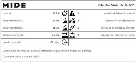 Datos MIDE ruta Das Minas PR AS-182