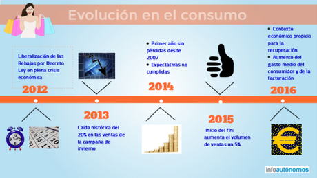 Las rebajas de la recuperación del comercio evolución