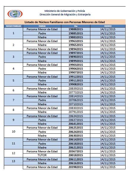 Lista de migrantes con menores de edad que deben ponerse en contacto con Migración Listado de Nucleos Familiares con Personas Menores de Edad Cubanas 1