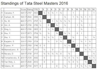 Magnus Carlsen en Wijk aan Zee (Holanda) – Torneo Tata Steel Masters 2016 (VII)