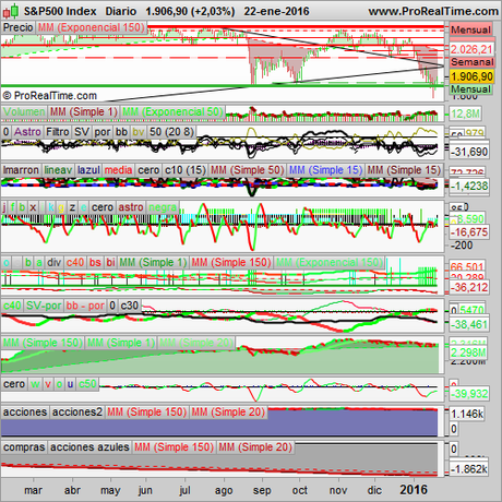 Analizamos el S&P500 y el Ibex 35.
