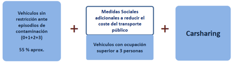 Actuación en ciudades ante episodios de alta contaminación