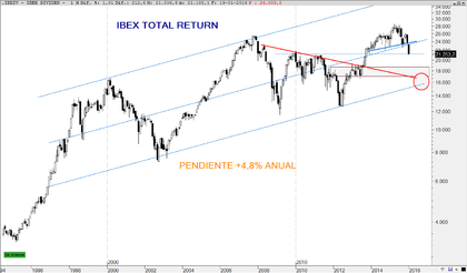 IBEX, DAX y SP500: Indices Total Return y correcciones largo plazo 8d067b99935f46e206e955ffb627ecc62ec49380