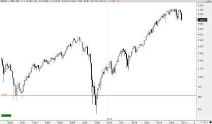 IBEX, DAX y SP500: Indices Total Return y correcciones largo plazo 011617d022d5196956c5ea312bdb842d86217e01