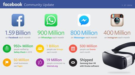 Facebook tiene 1.59 mil millones de usuarios
