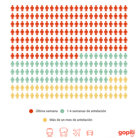 Los españoles reservan los viajes con poca antelación y desaprovechan los descuentos quienes reservan sus viajes con menos antelacion