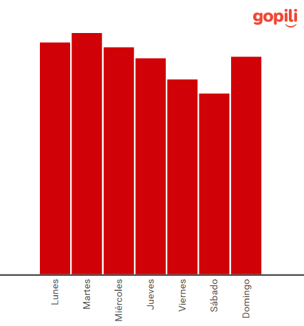 Los españoles reservan los viajes con poca antelación y desaprovechan los descuentos Días en que se buscan más viajes