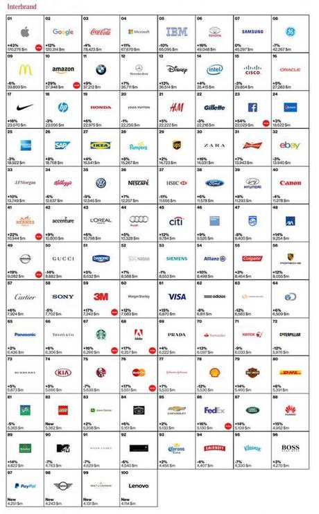Las Best Global Brands 2015 y Las 10 Top Spain. c3e38493f44d075bebd37ff73a2a1b87